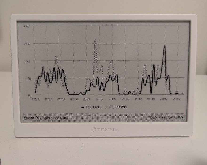 A graph showing gallons dispensed by the two fountains as a function of time. Three days of data is displayed and a daily cycle is apparent.