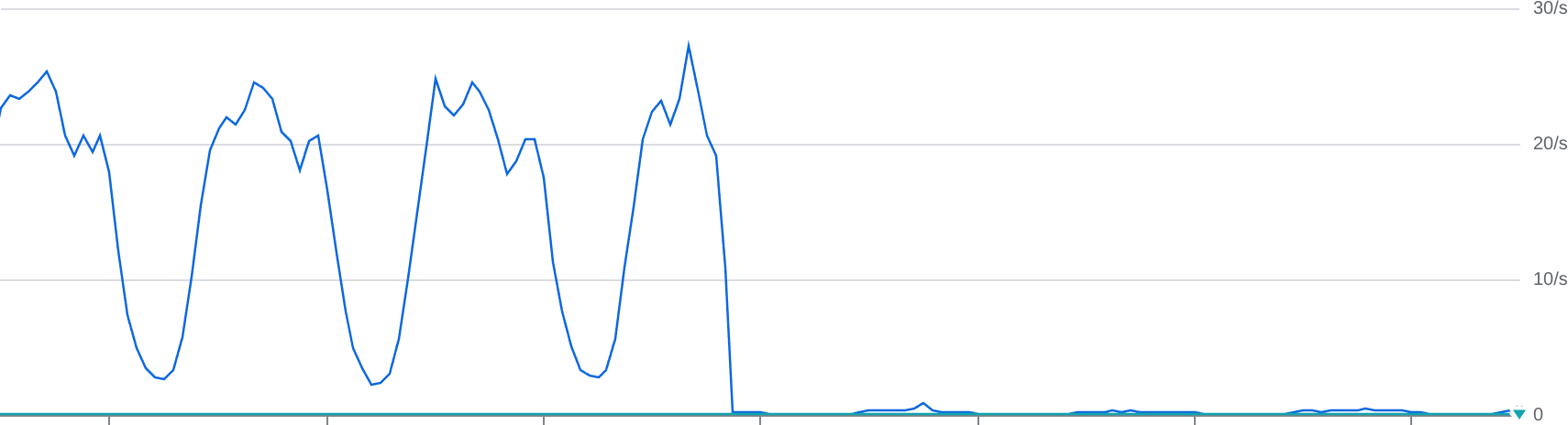 5-25 connections/second, varying with the day/night cycle, and then suddenly, practically none.