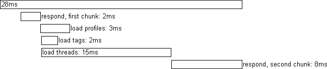 28ms of server time broken down into boxes. Respond, first chunk (2ms). Then, in parallel, load profiles (3ms), tags (2ms), and threads (15ms). Then, respond, second chunk (8ms).