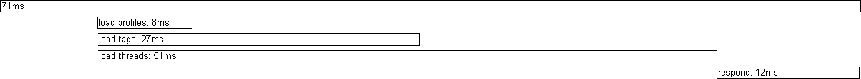 71ms of server time broken down into boxes. In parallel, load profiles (8ms), tags (27ms), and threads (51ms). Then, respond (12ms).